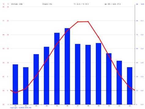 Grozny climate: Average Temperature, weather by month, Grozny weather ...