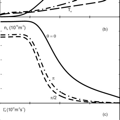 The Radial Profiles Of The Plasma Parameters Averaged Along The Main