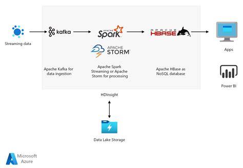 Streaming Using Hdinsight Azure Solution Ideas Microsoft Learn