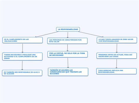 Mapa Mental Sobre La Responsabilidad Mapas Mentales Mapas Mapa Mental