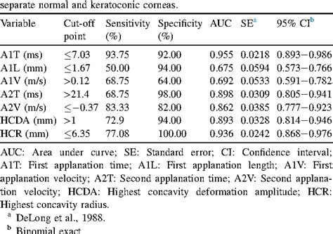 Table From Keratoconus Diagnosis Using Corvis St Measured