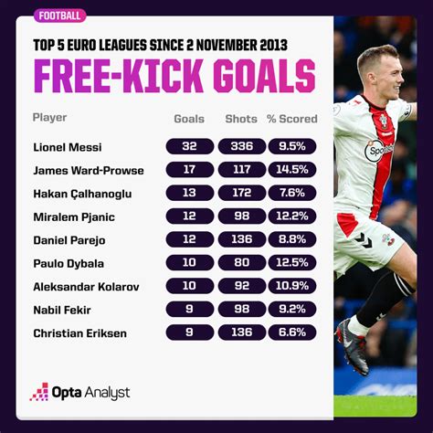 Most Free Kick Goals In The Premier League The Analyst