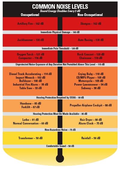 Common Noise Level Chart