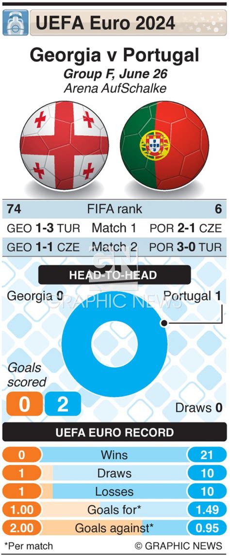 Soccer Uefa Euro 2024 Matchday 3 Georgia V Portugal Infographic