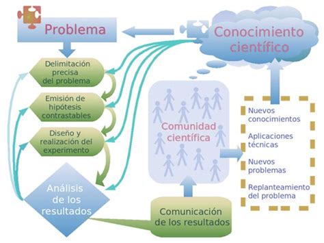 Concepto De Conocimiento Científico Método Científico