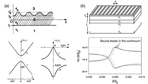 A Upper Schematic Representation Of A Corrugated Waveguide Lower