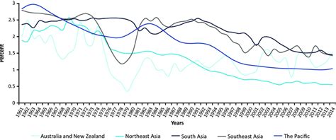 1.2: Annual population growth rate in Asia and the Pacific's ...