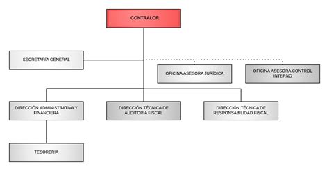 Organigrama Contraloria De Cartagena