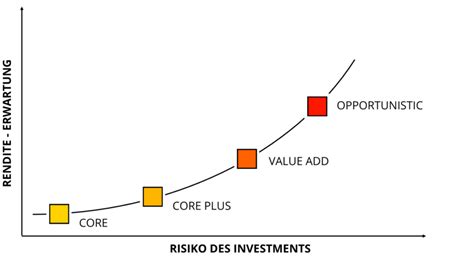 Anlagestrategien für Immobilieninvestments ATH Immobilien