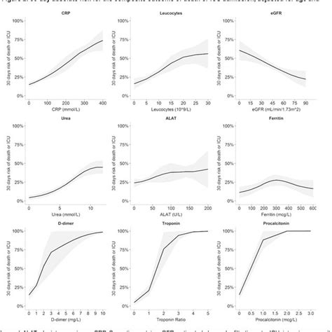 A 30 Day Absolute Risk For The Composite Outcome Of Death Or Icu