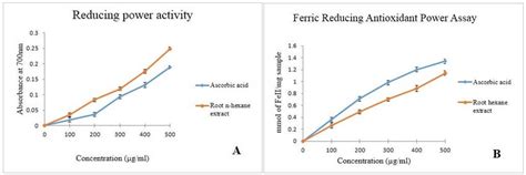 A Reducing Power Activity B Ferric Reducing Antioxidant Power