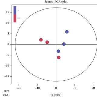 The Scores Plot Of Pca Plsda And Opls Da A Pca Analysis B Pls Da