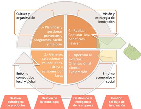 Un Modelo De Gestión De La Innovación