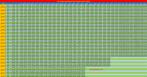 Basic Pay Scales Chart Notification Revised Pay Scales Punjab