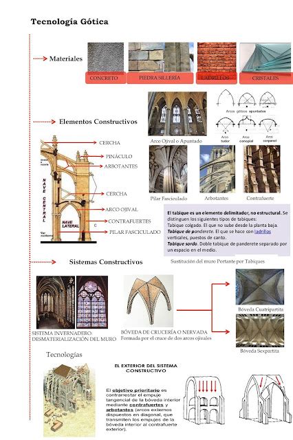 Tecnología Gótica Civilizaciones Intermedias