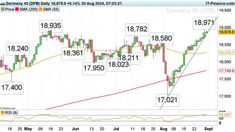 Ftse 100 Advances As Dax 40 And Dow Hit All Time Highs Levels To