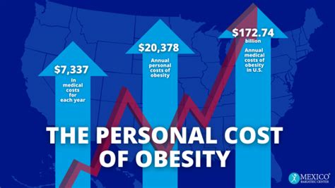 The Personal Cost Of Obesity Mexico Bariatric Center®