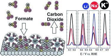 The Effect Of The Alkali Metal Cation On The Electrocatalytic Oxidation