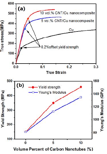 Mechanical Properties Of Cnt Cu Nanocomposites A Stress Strain