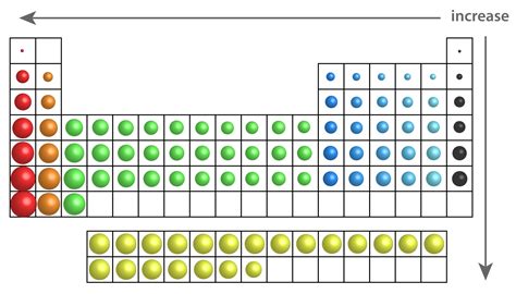 The Sizes Of Atoms And Molecules Edexcel Gcse Chemistry Revision