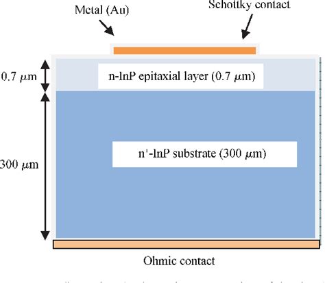 Figure From Inhomogeneous Barrier Height Effect On The Current