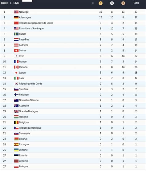 JO Pékin 2022 Le tableau final des médailles Sports Infos Ski