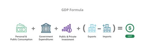 Gross Domestic Product Gdp Investinganswers