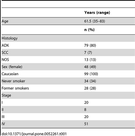 basal characteristics  table