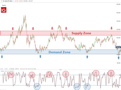 Supply And Demand Forex Trading Strategy Explained With Examples - Bank2home.com