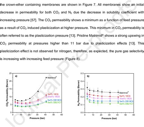 Single Gas Permeability Of A Co And B N At C As A Function Of