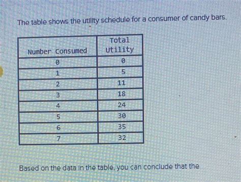 Solved The Table Shows The Utility Schedule For A Consumer Chegg