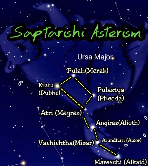 Saptarishi (Big Dipper) Asterism