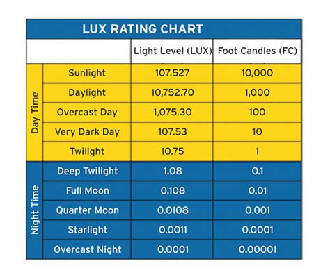 How To Calculate The Lux Level For Lights