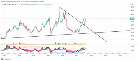 Rsi Analiz Rsi Based Analysis on Twitter glyho ilk düşeni kırmış