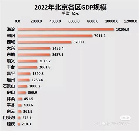 2022年北京各区gdp规模 知乎