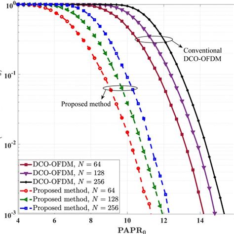 Comparison Of Peak‐to‐average‐power Ratio Papr Ccdfs Of The Proposed