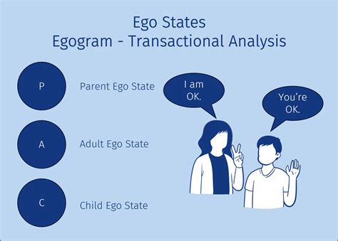 Ego States Egogram Transaction Analysis Digital Test Lumturo Academy