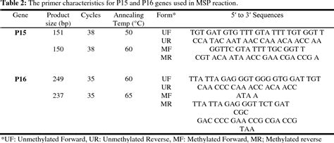 Table From Correlation Between Methylation And Expression Level Of