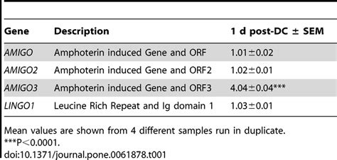 Microarray analysis to show fold-differences in mRNA levels compared to ... 