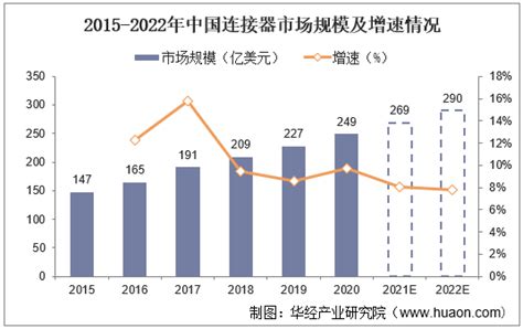 2022 2027年中国连接器行业市场调研及未来发展趋势预测报告连接器市场调研 Csdn博客