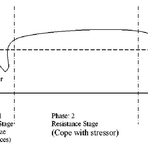 The Hans Selye's 'GAS' | Download Scientific Diagram