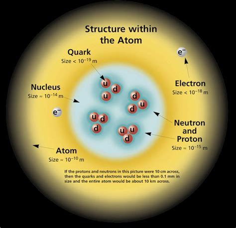 Protons Neutrons Electrons Charges 