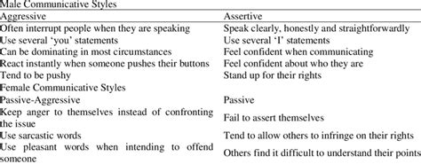 Male And Female Communication Styles Download Scientific Diagram