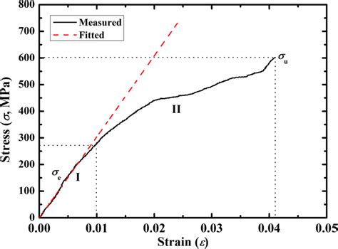 Typical Compressive Stress Strain Curve Of The As Prepared Plzt Ceramic Download Scientific