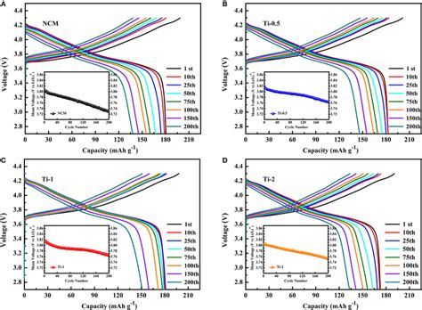 Charge Discharge Curves Of Ncm A Ti B Ti C And Ti