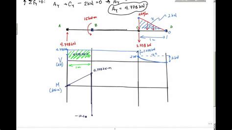 Shear And Moment Diagram Examples