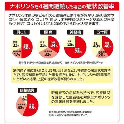 定形外郵便にて発送 第3類医薬品エーザイ ナボリンS 180錠 セルフメディケーション税制対象商品 4987028146643