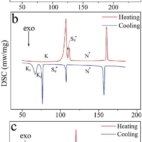 Dsc Thermograms Of Monomers And Crosslinking Agent A Lc Monomer M 1 Download Scientific