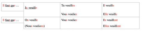 To Want French Conjugation Life Changing Weeks Week Day