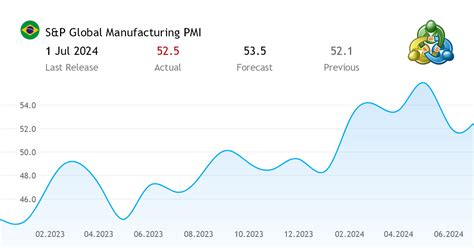 S P Global Manufacturing Pmi Economic Indicator From Brazil